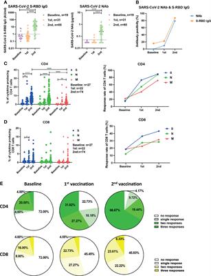 Characterization of SARS-CoV-2-Specific Humoral and Cellular Immune Responses Induced by Inactivated COVID-19 Vaccines in a Real-World Setting